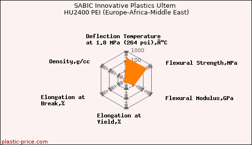 SABIC Innovative Plastics Ultem HU2400 PEI (Europe-Africa-Middle East)