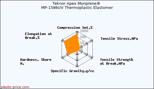 Teknor Apex Monprene® MP-1586UV Thermoplastic Elastomer