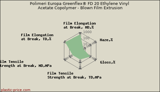 Polimeri Europa Greenflex® FD 20 Ethylene Vinyl Acetate Copolymer - Blown Film Extrusion