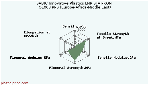 SABIC Innovative Plastics LNP STAT-KON OE008 PPS (Europe-Africa-Middle East)