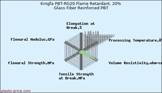 Kingfa PBT-RG20 Flame Retardant, 20% Glass Fiber Reinforced PBT