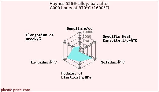 Haynes 556® alloy, bar, after 8000 hours at 870°C (1600°F)