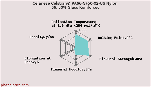 Celanese Celstran® PA66-GF50-02-US Nylon 66, 50% Glass Reinforced