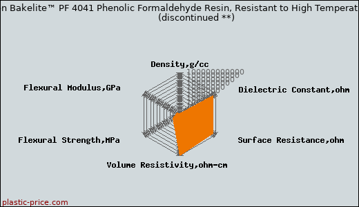 Hexion Bakelite™ PF 4041 Phenolic Formaldehyde Resin, Resistant to High Temperatures               (discontinued **)