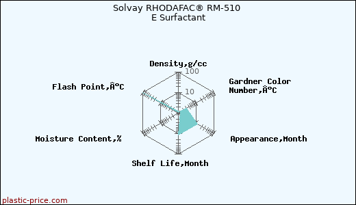Solvay RHODAFAC® RM-510 E Surfactant