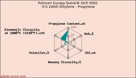 Polimeri Europa Dutral® OCP 5050 (CS 2404) Ethylene - Propylene