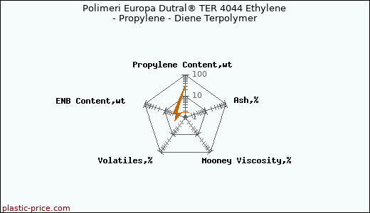 Polimeri Europa Dutral® TER 4044 Ethylene - Propylene - Diene Terpolymer