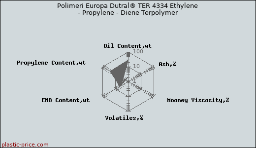 Polimeri Europa Dutral® TER 4334 Ethylene - Propylene - Diene Terpolymer
