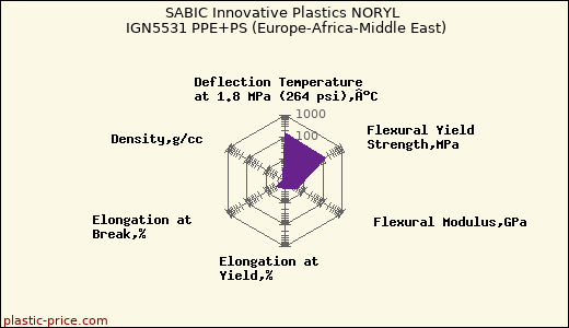 SABIC Innovative Plastics NORYL IGN5531 PPE+PS (Europe-Africa-Middle East)