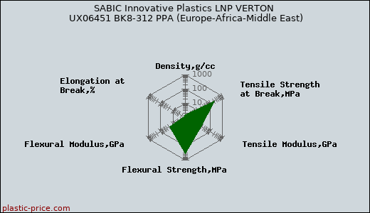 SABIC Innovative Plastics LNP VERTON UX06451 BK8-312 PPA (Europe-Africa-Middle East)