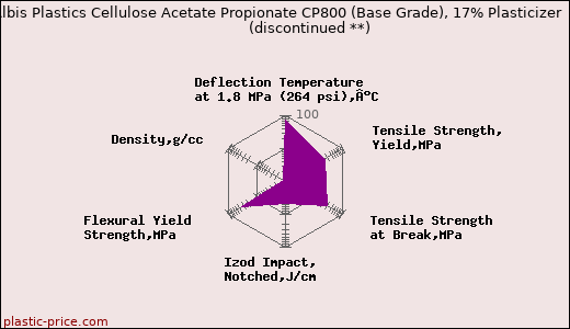 Albis Plastics Cellulose Acetate Propionate CP800 (Base Grade), 17% Plasticizer               (discontinued **)