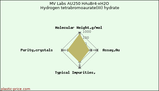 MV Labs AU250 HAuBr4·xH2O Hydrogen tetrabromoaurate(III) hydrate