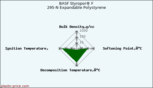 BASF Styropor® F 295-N Expandable Polystyrene