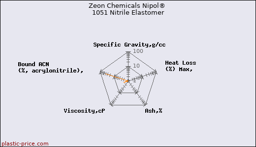 Zeon Chemicals Nipol® 1051 Nitrile Elastomer