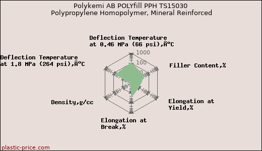 Polykemi AB POLYfill PPH TS15030 Polypropylene Homopolymer, Mineral Reinforced