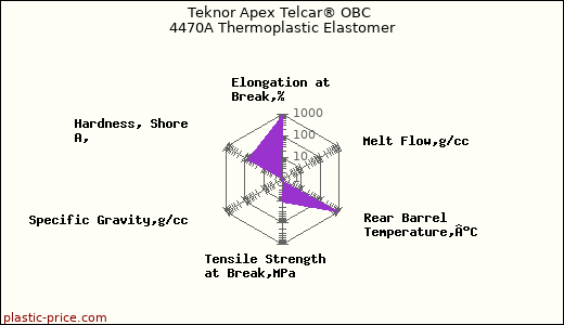 Teknor Apex Telcar® OBC 4470A Thermoplastic Elastomer