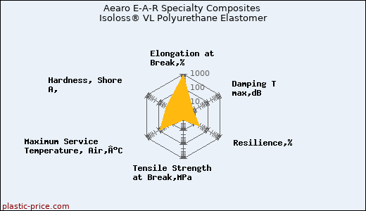 Aearo E-A-R Specialty Composites Isoloss® VL Polyurethane Elastomer