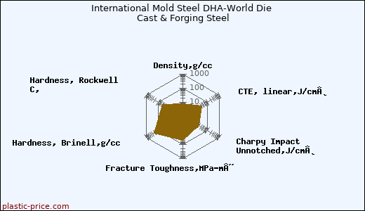 International Mold Steel DHA-World Die Cast & Forging Steel