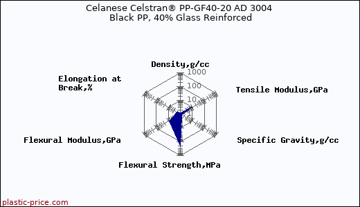 Celanese Celstran® PP-GF40-20 AD 3004 Black PP, 40% Glass Reinforced