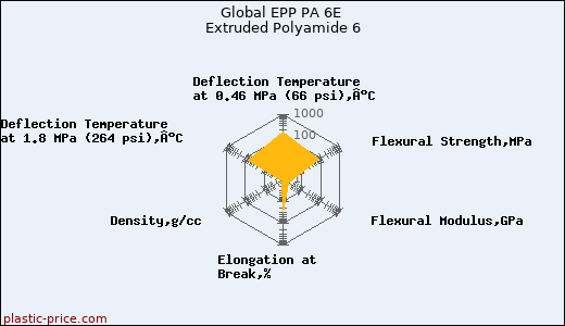 Global EPP PA 6E Extruded Polyamide 6