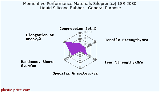 Momentive Performance Materials Siloprenâ„¢ LSR 2030 Liquid Silicone Rubber - General Purpose