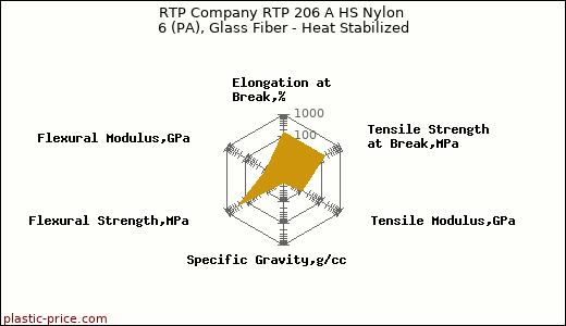 RTP Company RTP 206 A HS Nylon 6 (PA), Glass Fiber - Heat Stabilized