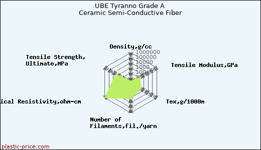 UBE Tyranno Grade A Ceramic Semi-Conductive Fiber