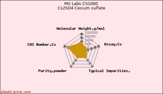 MV Labs CS1000 Cs2SO4 Cesium sulfate
