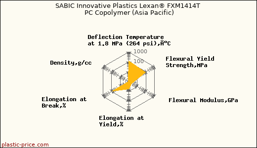 SABIC Innovative Plastics Lexan® FXM1414T PC Copolymer (Asia Pacific)