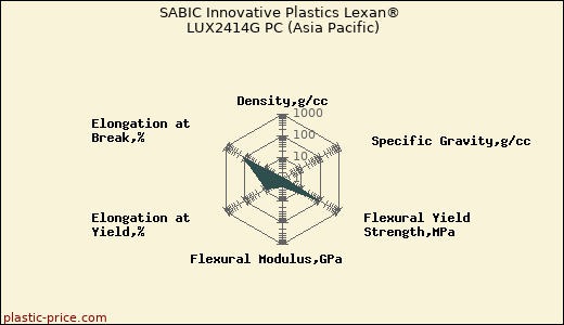 SABIC Innovative Plastics Lexan® LUX2414G PC (Asia Pacific)
