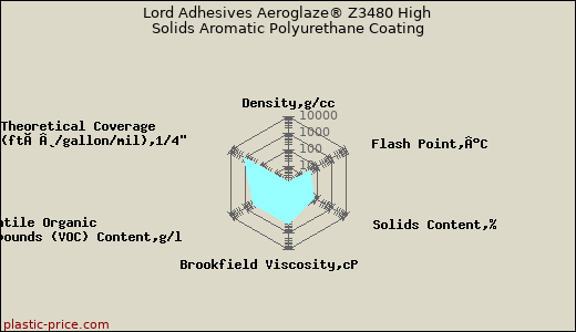 Lord Adhesives Aeroglaze® Z3480 High Solids Aromatic Polyurethane Coating