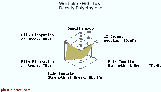 Westlake EF601 Low Density Polyethylene