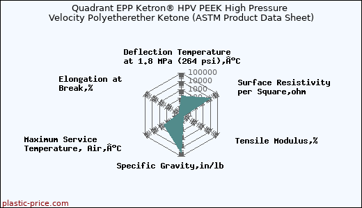 Quadrant EPP Ketron® HPV PEEK High Pressure Velocity Polyetherether Ketone (ASTM Product Data Sheet)