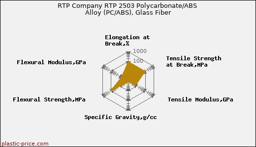 RTP Company RTP 2503 Polycarbonate/ABS Alloy (PC/ABS), Glass Fiber
