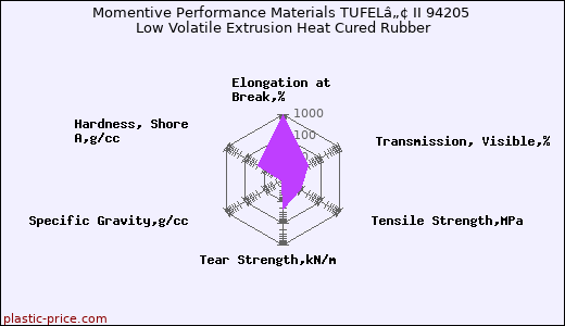 Momentive Performance Materials TUFELâ„¢ II 94205 Low Volatile Extrusion Heat Cured Rubber