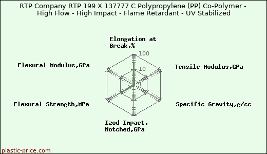 RTP Company RTP 199 X 137777 C Polypropylene (PP) Co-Polymer - High Flow - High Impact - Flame Retardant - UV Stabilized