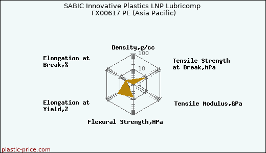 SABIC Innovative Plastics LNP Lubricomp FX00617 PE (Asia Pacific)