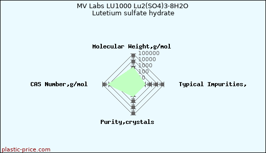MV Labs LU1000 Lu2(SO4)3·8H2O Lutetium sulfate hydrate