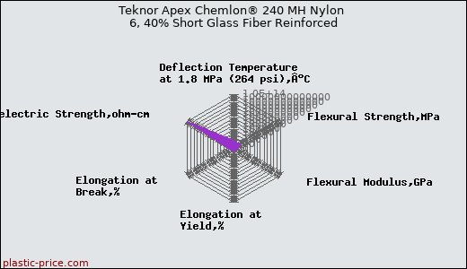 Teknor Apex Chemlon® 240 MH Nylon 6, 40% Short Glass Fiber Reinforced