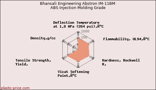Bhansali Engineering Abstron IM-11BM ABS Injection Molding Grade
