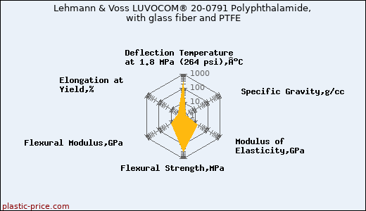 Lehmann & Voss LUVOCOM® 20-0791 Polyphthalamide, with glass fiber and PTFE