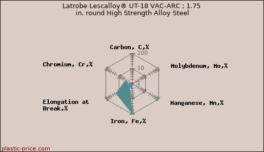 Latrobe Lescalloy® UT-18 VAC-ARC ; 1.75 in. round High Strength Alloy Steel