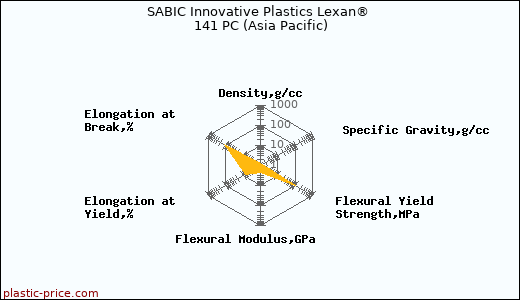 SABIC Innovative Plastics Lexan® 141 PC (Asia Pacific)