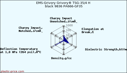 EMS-Grivory Grivory® TSG-35/4 H black 9836 PA666-GF35