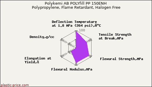 Polykemi AB POLYfill PP 150ENH Polypropylene, Flame Retardant, Halogen Free