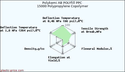 Polykemi AB POLYfill PPC 15000 Polypropylene Copolymer