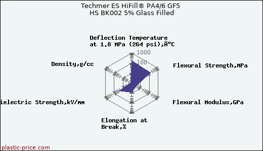 Techmer ES HiFill® PA4/6 GF5 HS BK002 5% Glass Filled