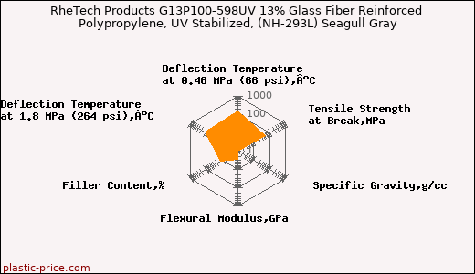 RheTech Products G13P100-598UV 13% Glass Fiber Reinforced Polypropylene, UV Stabilized, (NH-293L) Seagull Gray