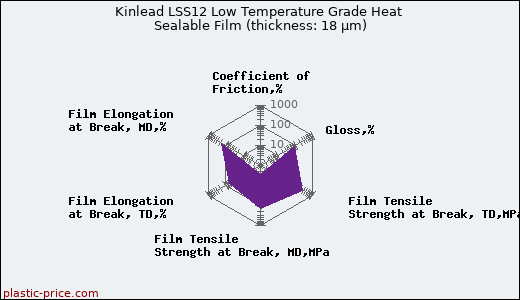 Kinlead LSS12 Low Temperature Grade Heat Sealable Film (thickness: 18 µm)