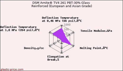 DSM Arnite® TV4 261 PBT-30% Glass Reinforced (European and Asian Grade)